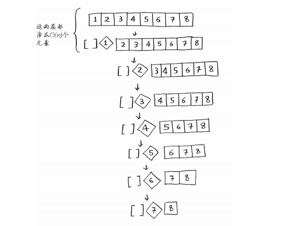 快排最糟