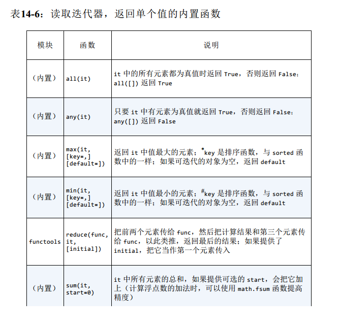 归约函数